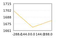Impact of return on liquidity tomorrow