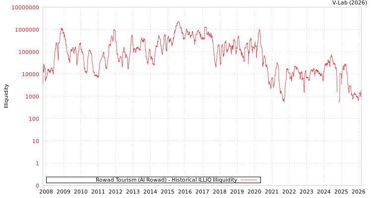 graph of Rowad Tourism (Al Rowad) ILLIQ-HIST