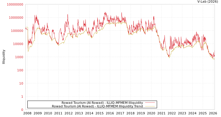 graph of Rowad Tourism (Al Rowad) ILLIQ-MFMEM