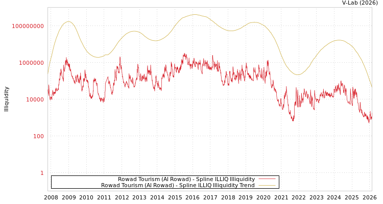 graph of Rowad Tourism (Al Rowad) ILLIQ-SMEM