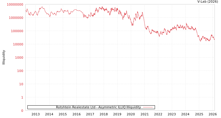 graph of Rotshtein Realestate Ltd ILLIQ-AMEM