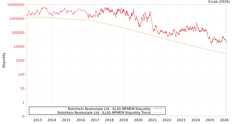 graph of Rotshtein Realestate Ltd ILLIQ-MFMEM