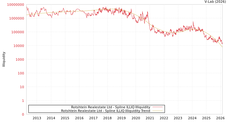 graph of Rotshtein Realestate Ltd ILLIQ-SMEM