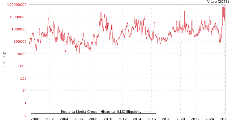 graph of Roularta Media Group ILLIQ-HIST