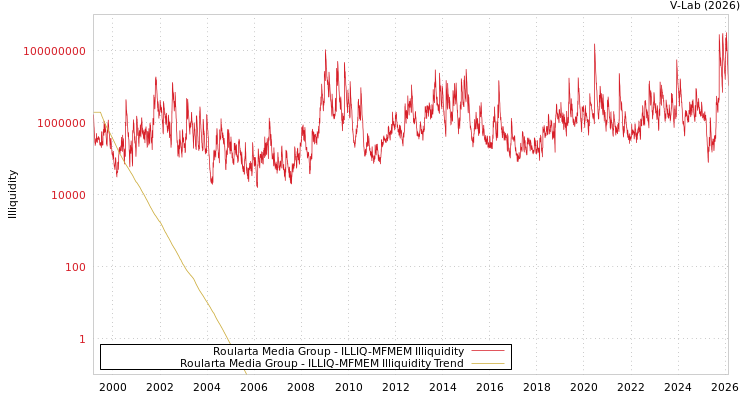 graph of Roularta Media Group ILLIQ-MFMEM