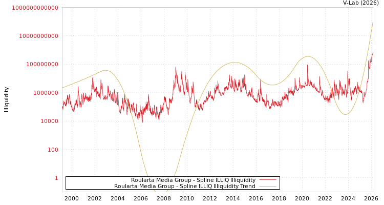 graph of Roularta Media Group ILLIQ-SMEM