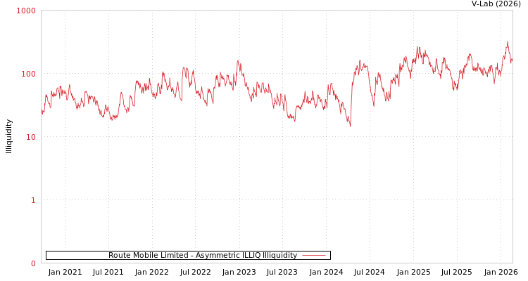 graph of Route Mobile Limited ILLIQ-AMEM