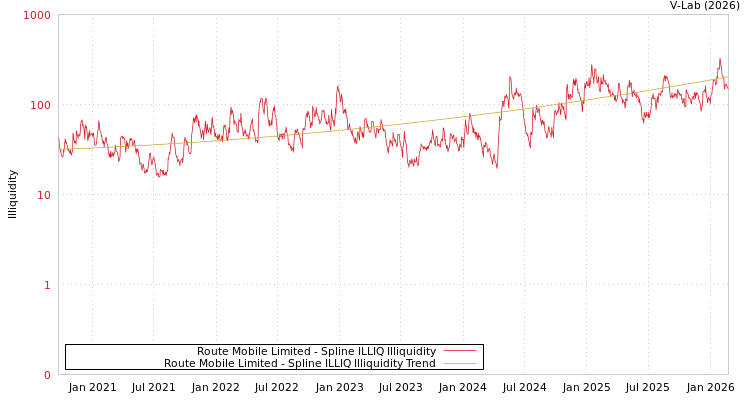 graph of Route Mobile Limited ILLIQ-SMEM