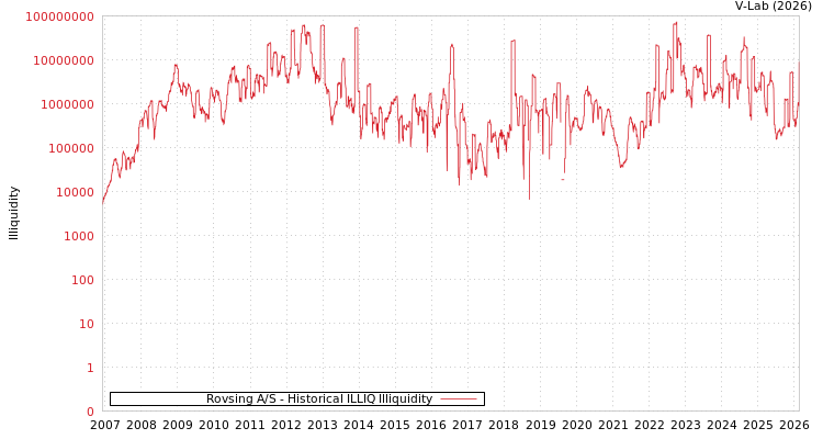 graph of Rovsing A/S ILLIQ-HIST