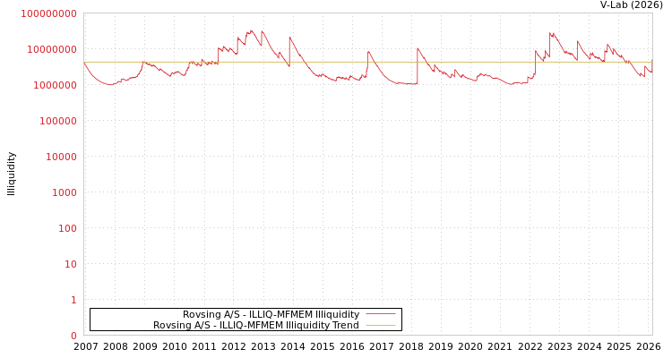 graph of Rovsing A/S ILLIQ-MFMEM