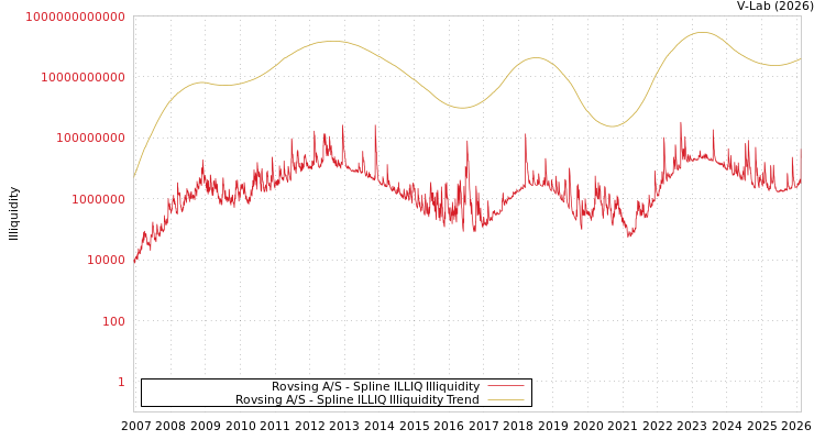 graph of Rovsing A/S ILLIQ-SMEM