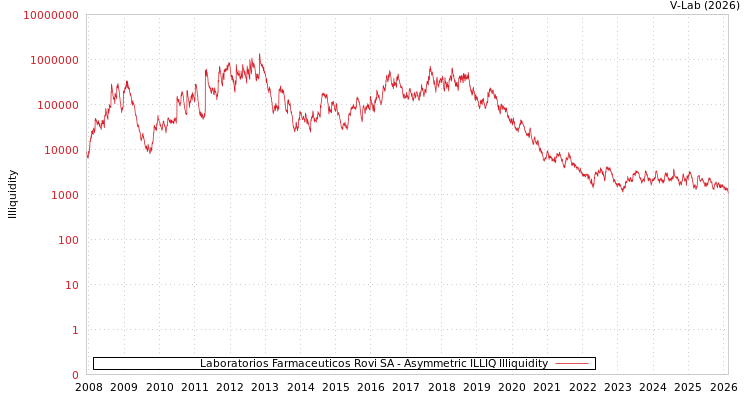 graph of Laboratorios Farmaceuticos Rovi SA ILLIQ-AMEM
