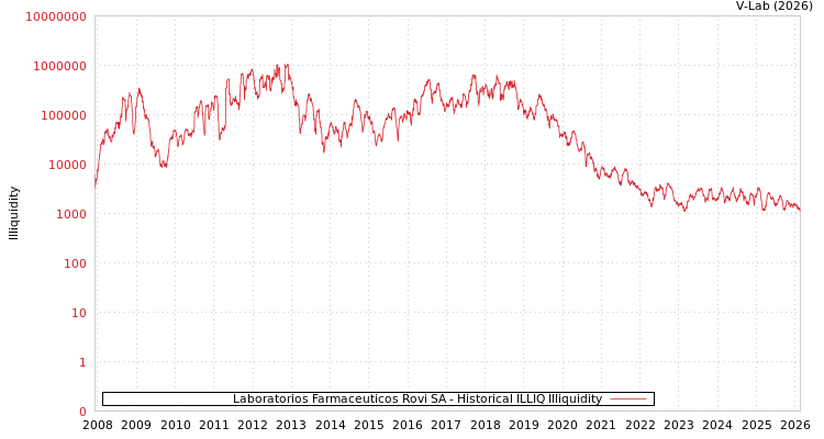 graph of Laboratorios Farmaceuticos Rovi SA ILLIQ-HIST