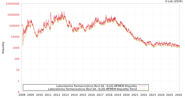 graph of Laboratorios Farmaceuticos Rovi SA ILLIQ-MFMEM