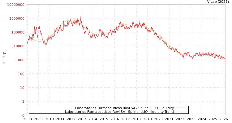 graph of Laboratorios Farmaceuticos Rovi SA ILLIQ-SMEM