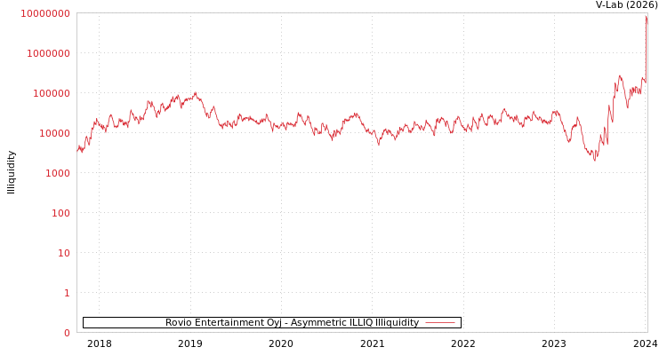 graph of Rovio Entertainment Oyj ILLIQ-AMEM