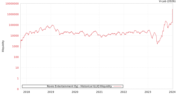 graph of Rovio Entertainment Oyj ILLIQ-HIST