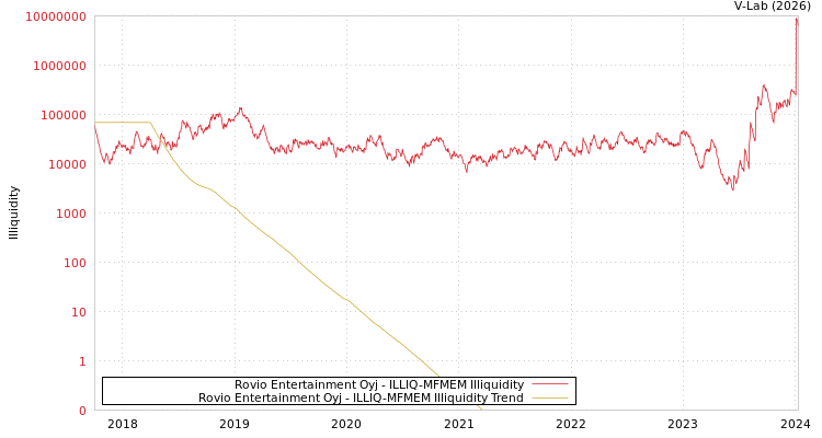 graph of Rovio Entertainment Oyj ILLIQ-MFMEM