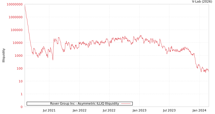 graph of Rover Group Inc ILLIQ-AMEM