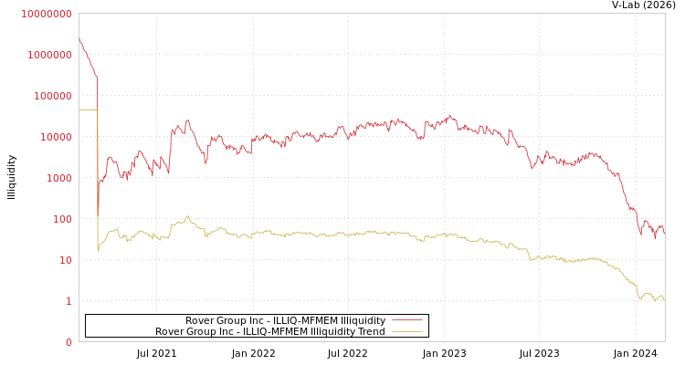 graph of Rover Group Inc ILLIQ-MFMEM