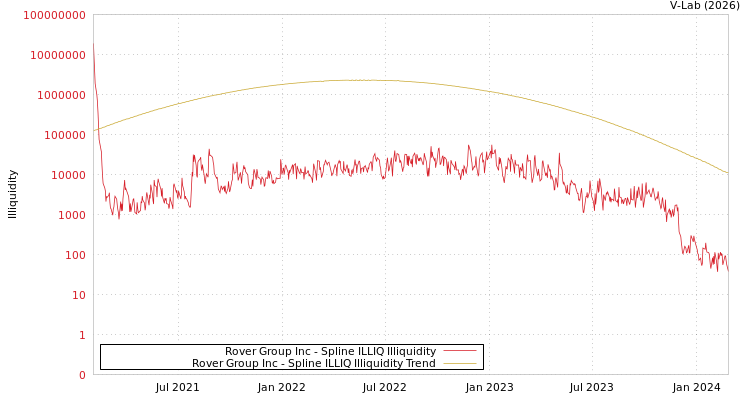 graph of Rover Group Inc ILLIQ-SMEM