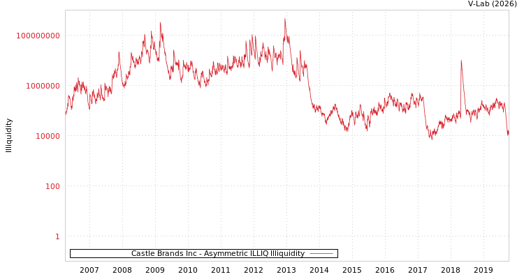 graph of Castle Brands Inc ILLIQ-AMEM