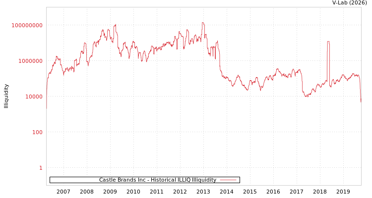graph of Castle Brands Inc ILLIQ-HIST