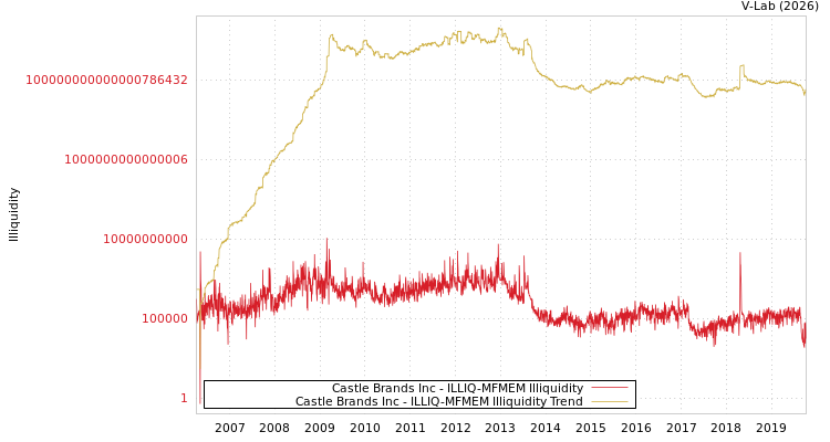 graph of Castle Brands Inc ILLIQ-MFMEM