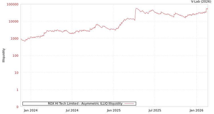 graph of ROX HI Tech Limited ILLIQ-AMEM