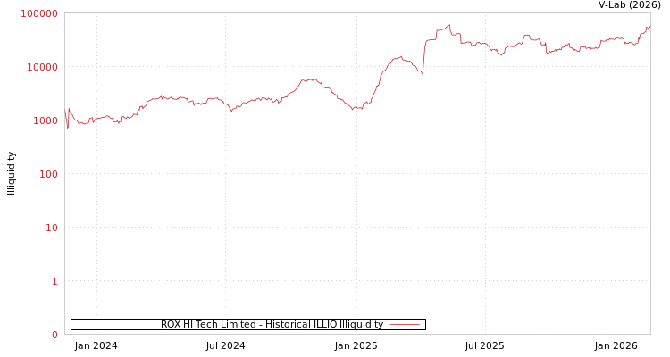 graph of ROX HI Tech Limited ILLIQ-HIST