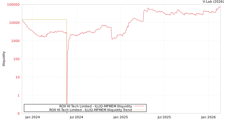 graph of ROX HI Tech Limited ILLIQ-MFMEM