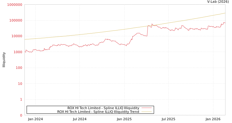 graph of ROX HI Tech Limited ILLIQ-SMEM