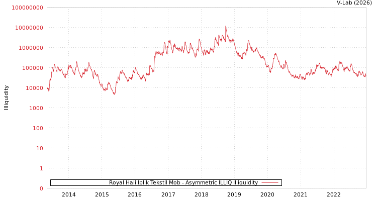 graph of Royal Hali Iplik Tekstil Mob ILLIQ-AMEM