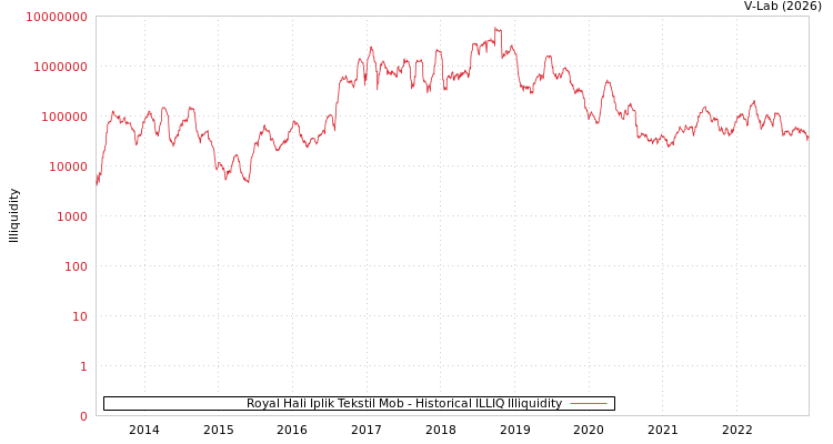 graph of Royal Hali Iplik Tekstil Mob ILLIQ-HIST