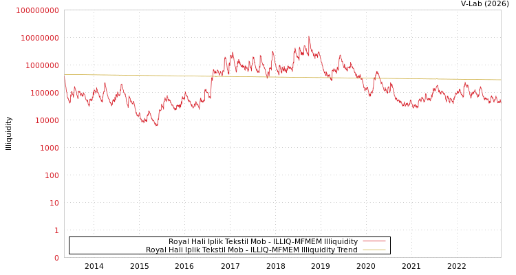 graph of Royal Hali Iplik Tekstil Mob ILLIQ-MFMEM