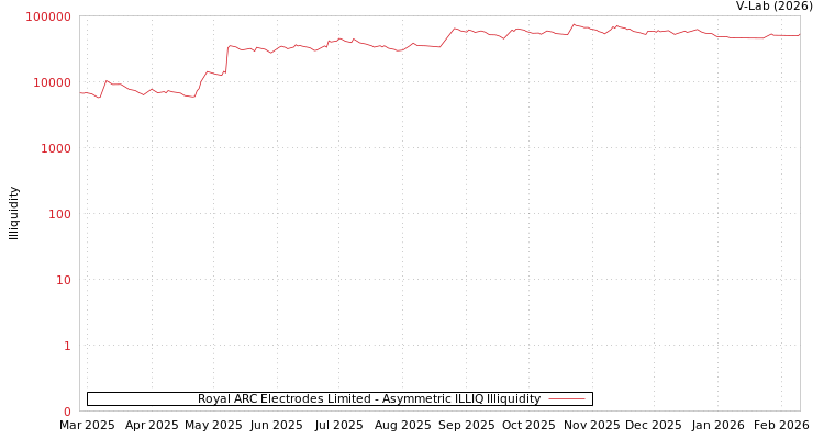graph of Royal ARC Electrodes Limited ILLIQ-AMEM