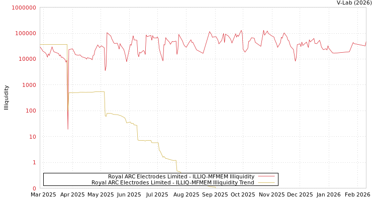 graph of Royal ARC Electrodes Limited ILLIQ-MFMEM