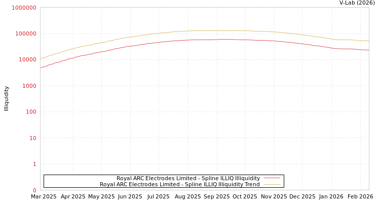 graph of Royal ARC Electrodes Limited ILLIQ-SMEM
