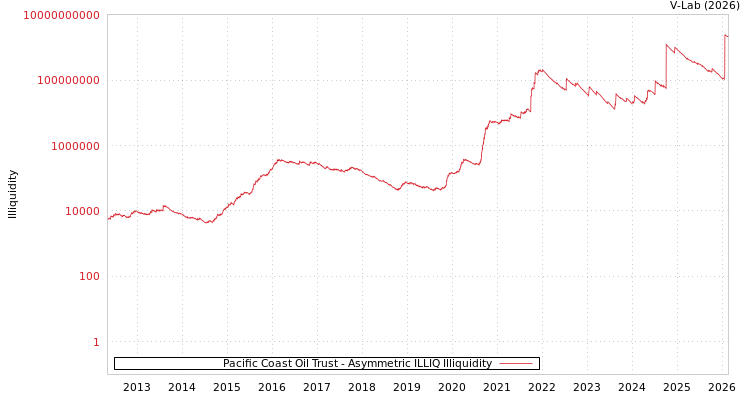 graph of Pacific Coast Oil Trust ILLIQ-AMEM