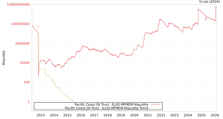 graph of Pacific Coast Oil Trust ILLIQ-MFMEM