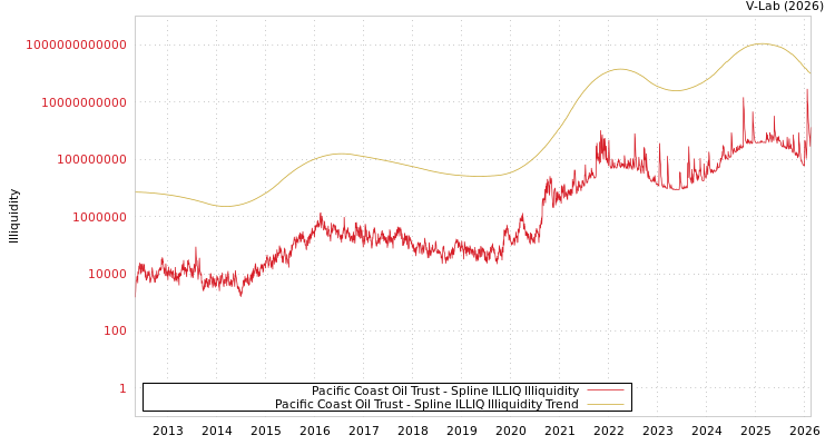 graph of Pacific Coast Oil Trust ILLIQ-SMEM