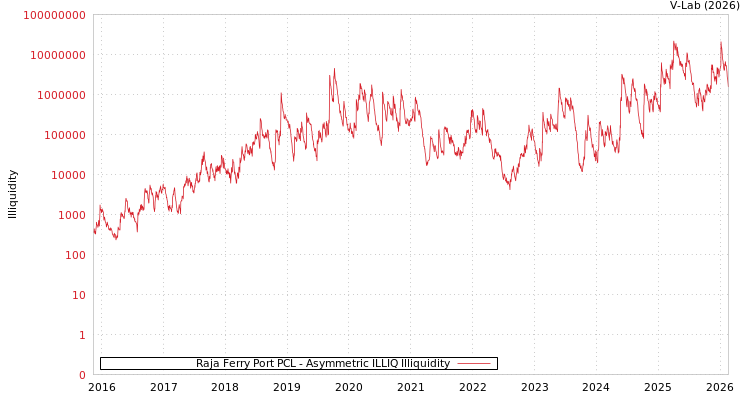 graph of Raja Ferry Port PCL ILLIQ-AMEM