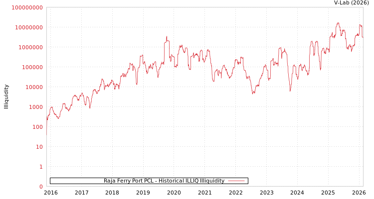 graph of Raja Ferry Port PCL ILLIQ-HIST
