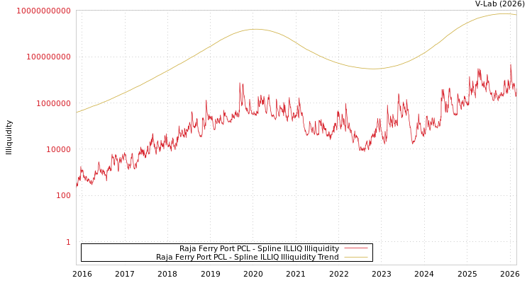 graph of Raja Ferry Port PCL ILLIQ-SMEM