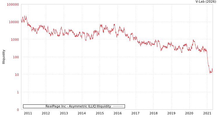 graph of RealPage Inc ILLIQ-AMEM