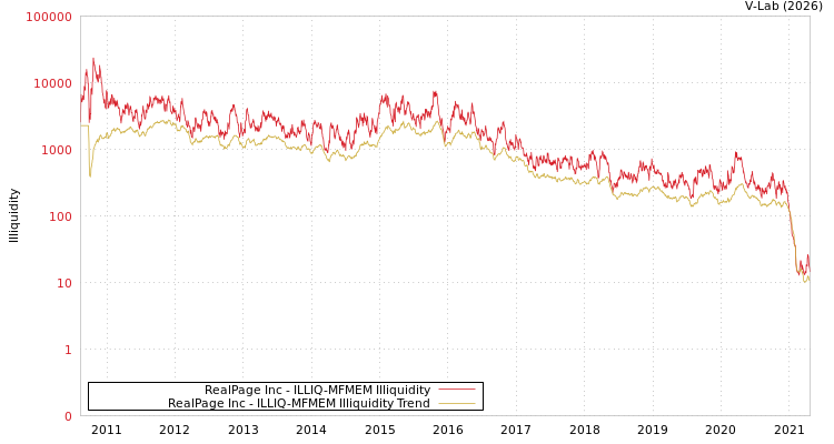 graph of RealPage Inc ILLIQ-MFMEM