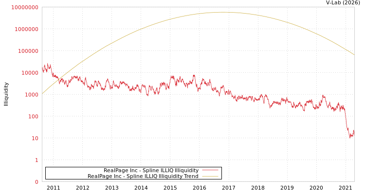 graph of RealPage Inc ILLIQ-SMEM