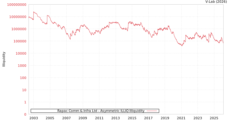 graph of Rapac Comm & Infra Ltd ILLIQ-AMEM