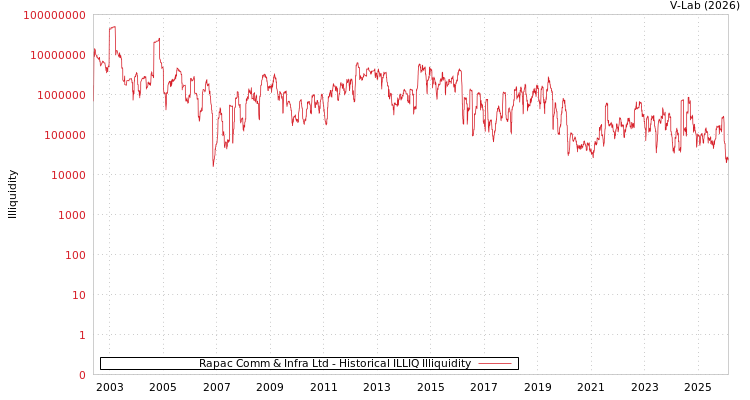 graph of Rapac Comm & Infra Ltd ILLIQ-HIST