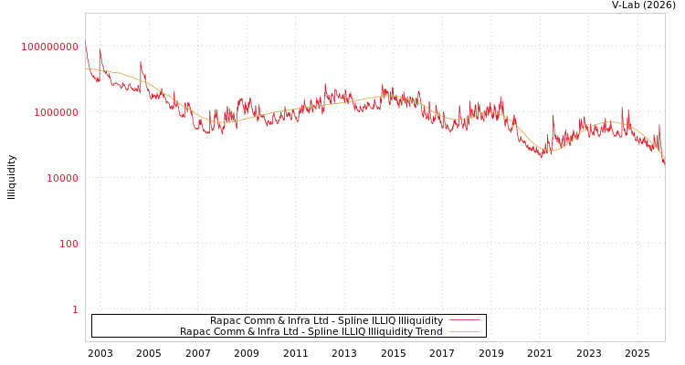 graph of Rapac Comm & Infra Ltd ILLIQ-SMEM
